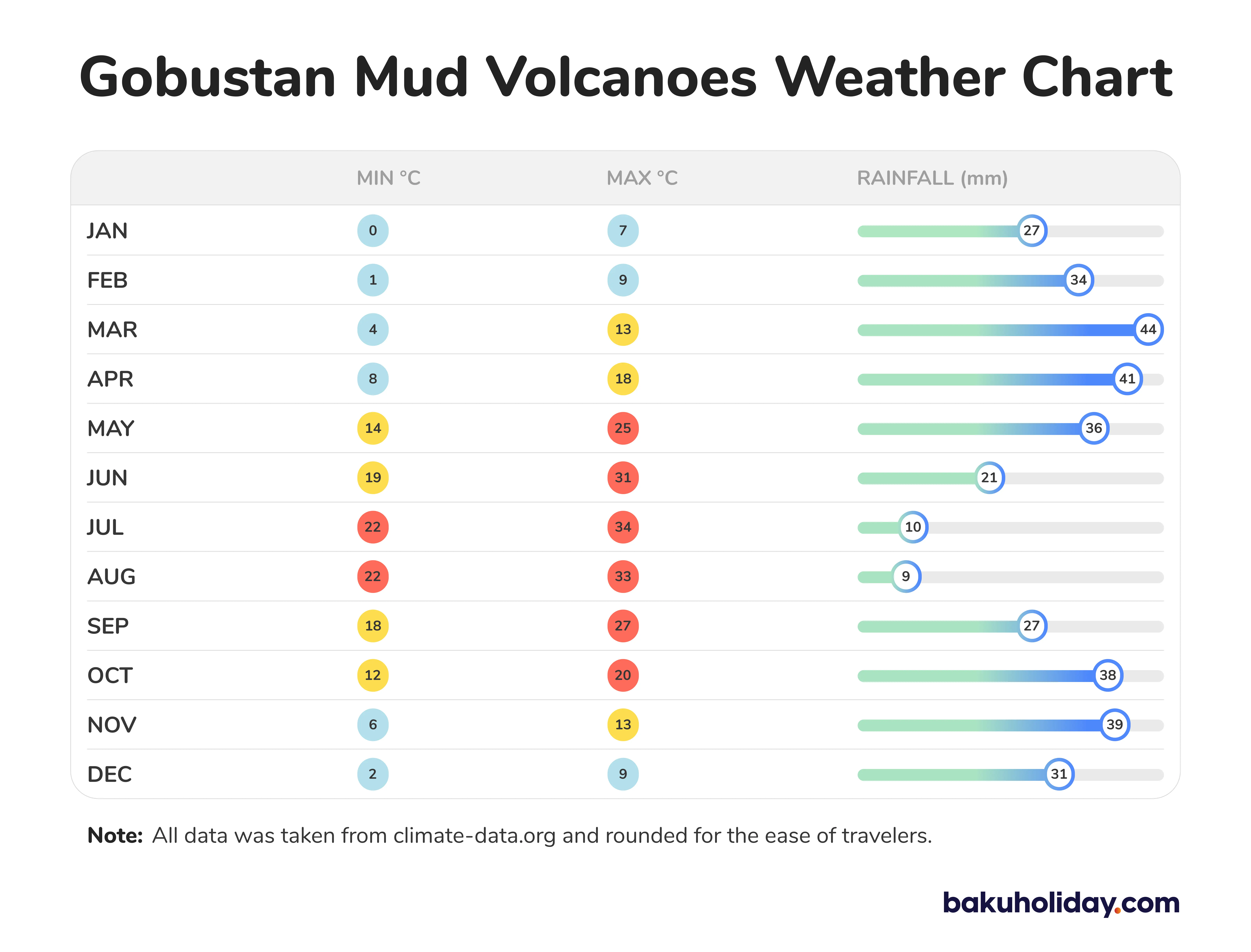 Qobustan Palçıq Vulkanları Hava Qrafiki Min. və max. temperaturla, həmçinin yağıntı ilə bağlı climate-data.org saytından götürülmüş Qobustan Palçıq Vulkanları hava qrafiki.